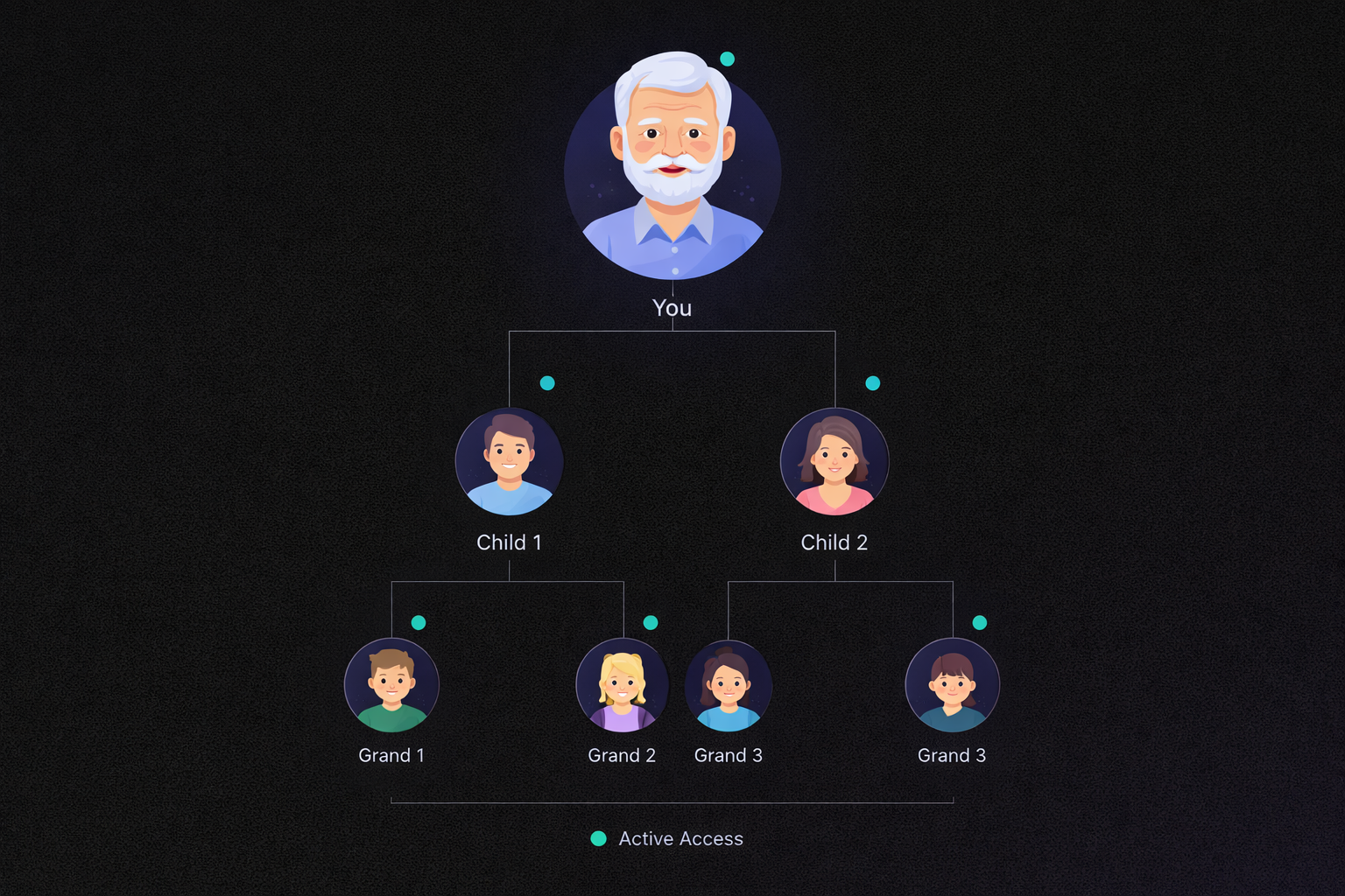 Family tree showing multi-generational access